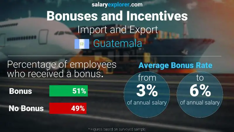 Tasa de Bono Anual de Salario Guatemala Importar y exportar