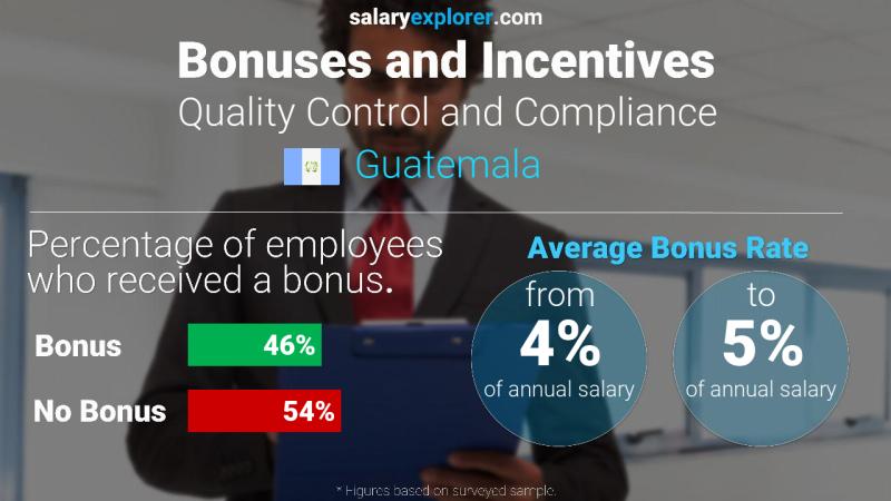 Tasa de Bono Anual de Salario Guatemala Control de calidad y cumplimiento