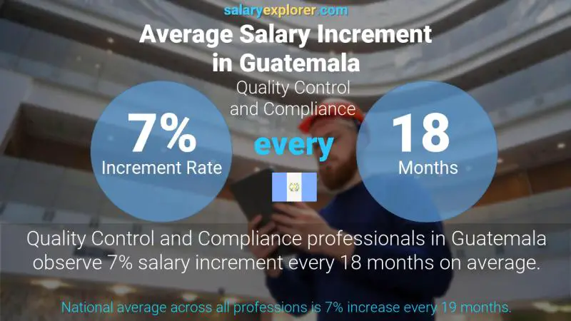 Tasa de incremento salarial anual Guatemala Control de calidad y cumplimiento