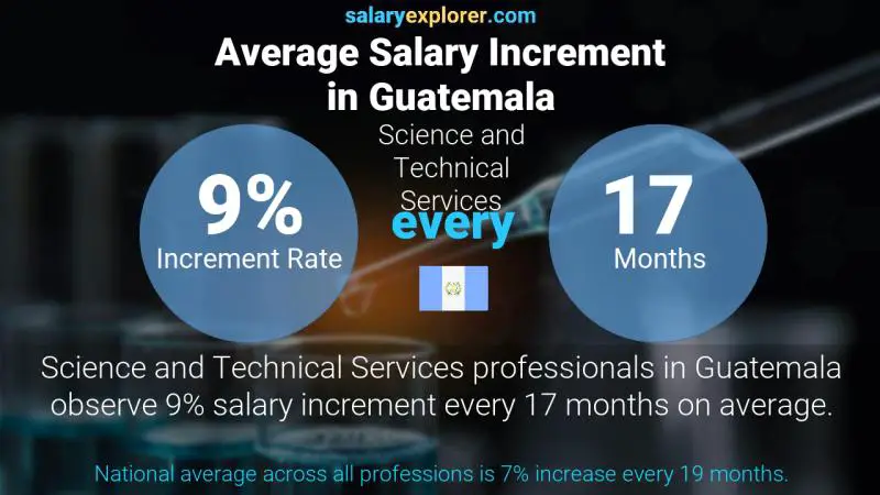 Tasa de incremento salarial anual Guatemala Servicios Científicos y Técnicos