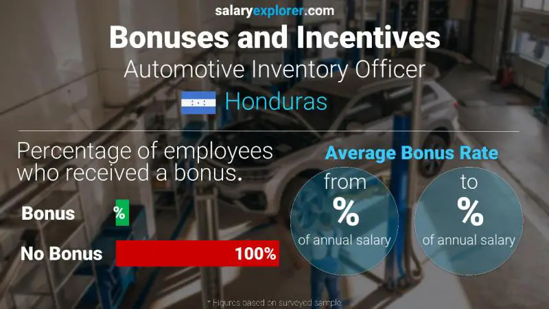 Tasa de Bono Anual de Salario Honduras Oficial de inventario automotriz