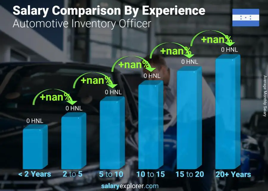 Comparación de salarios por años de experiencia mensual Honduras Oficial de inventario automotriz