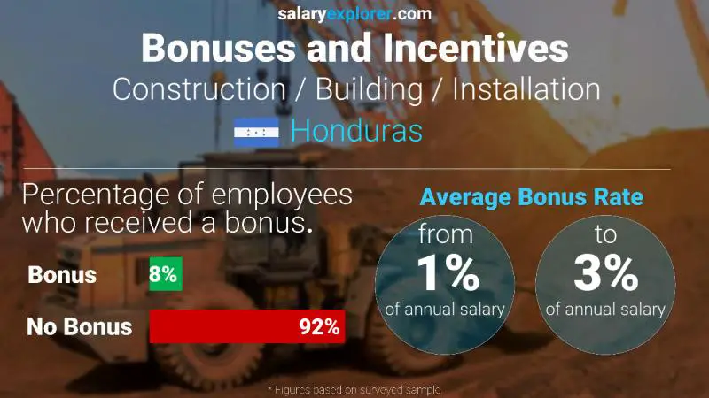 Tasa de Bono Anual de Salario Honduras Construcción / Edificación / Instalación