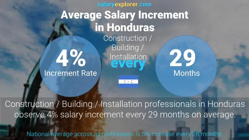 Tasa de incremento salarial anual Honduras Construcción / Edificación / Instalación