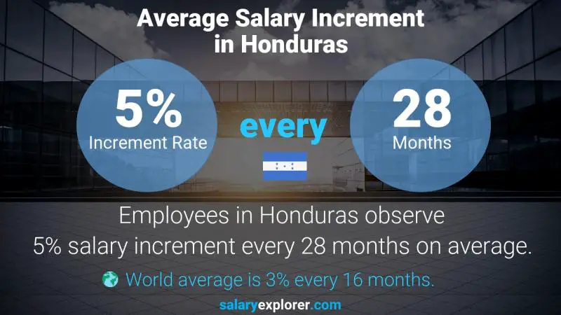 Tasa de incremento salarial anual Honduras Escritor de subvenciones