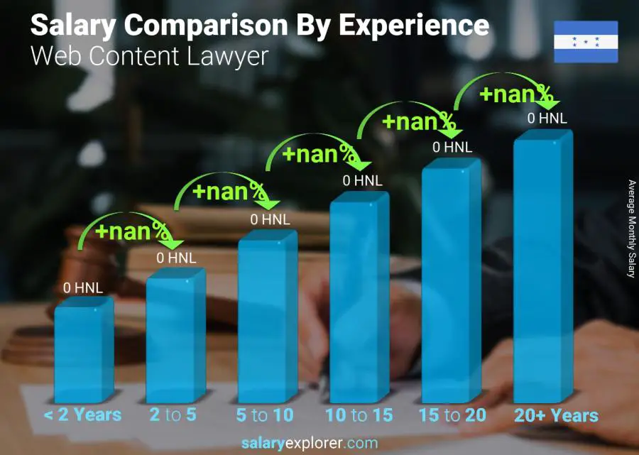 Comparación de salarios por años de experiencia mensual Honduras Abogado de contenido web
