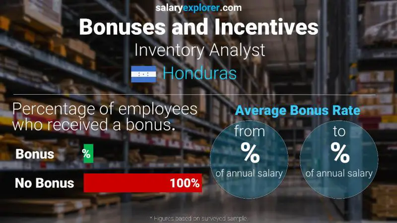 Tasa de Bono Anual de Salario Honduras analista de inventario