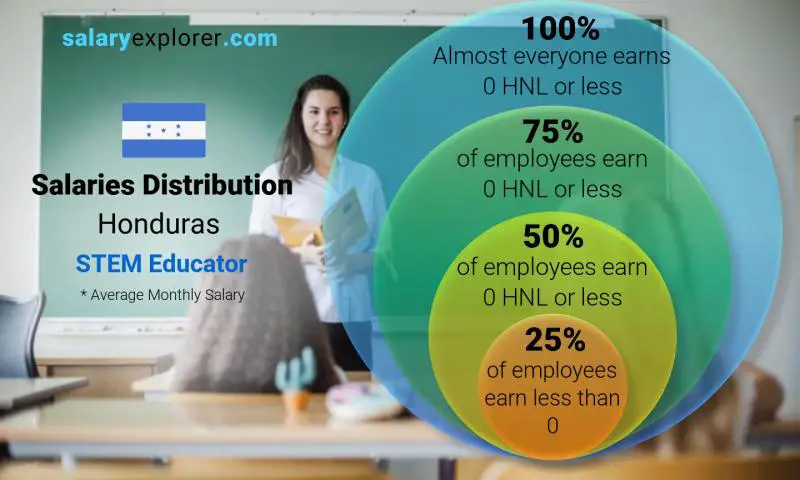 Mediana y distribución salarial Honduras Educador STEM mensual