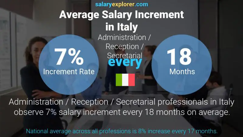 Tasa de incremento salarial anual Italia Administración / Recepción / Secretaría