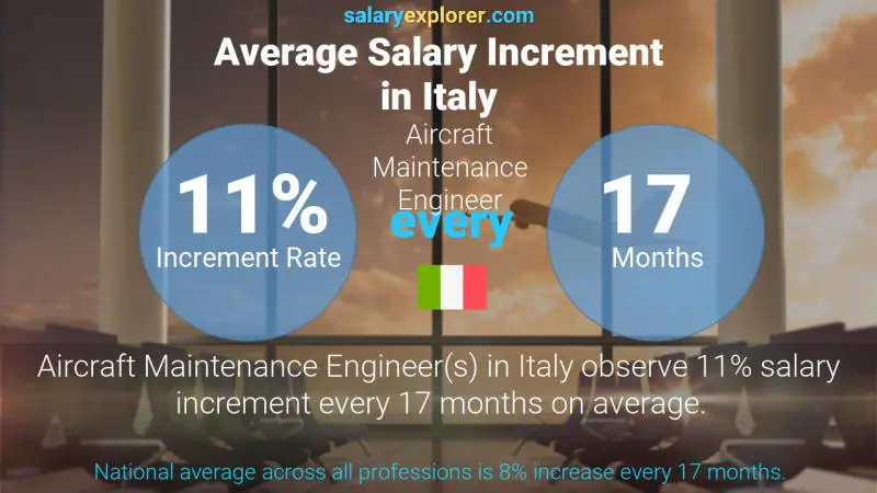 Tasa de incremento salarial anual Italia Ingeniero de Mantenimiento de Aeronaves