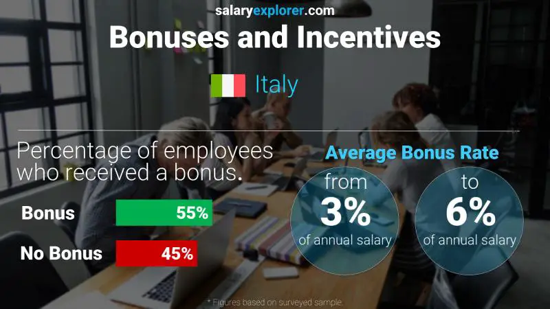 Tasa de Bono Anual de Salario Italia