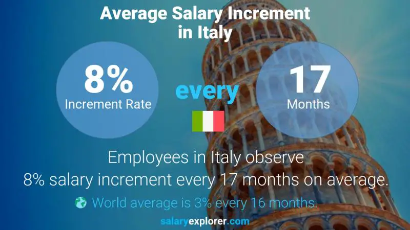 Tasa de incremento salarial anual Italia