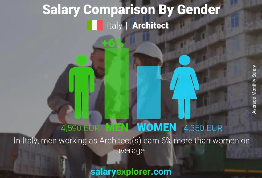 Comparación de salarios por género Italia Arquitecto mensual