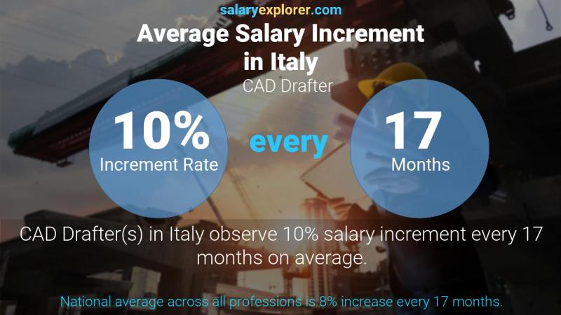 Tasa de incremento salarial anual Italia Dibujante CAD