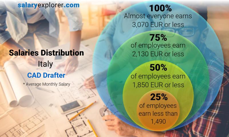 Mediana y distribución salarial Italia Dibujante CAD mensual