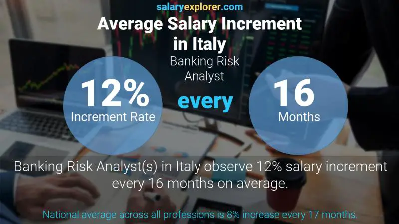 Tasa de incremento salarial anual Italia Analista de Riesgo Bancario