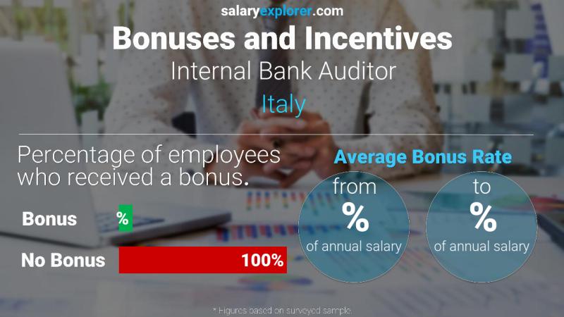 Tasa de Bono Anual de Salario Italia Auditor Interno Bancario