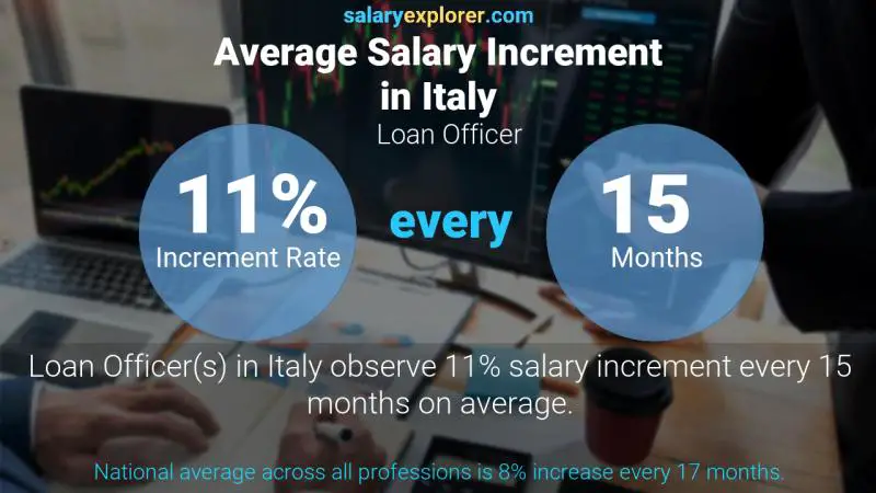 Tasa de incremento salarial anual Italia oficial de préstamo