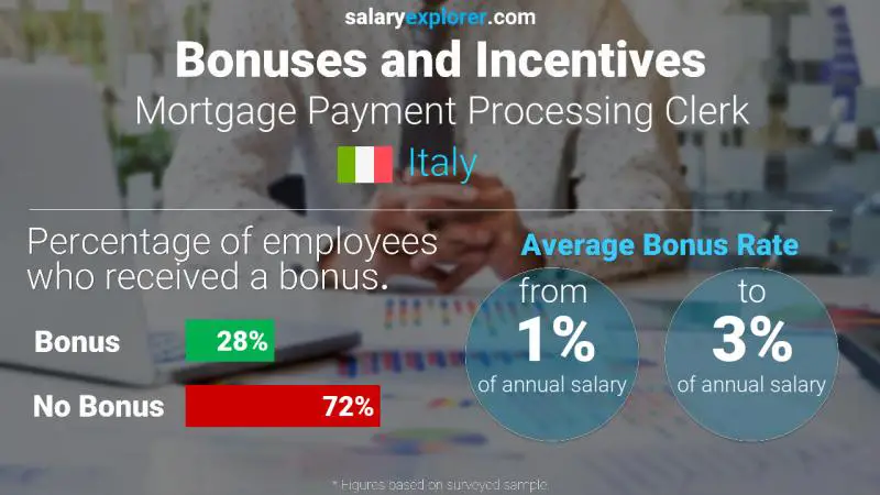 Tasa de Bono Anual de Salario Italia Empleado de procesamiento de pagos de hipotecas