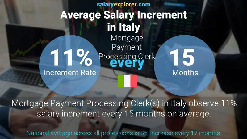 Tasa de incremento salarial anual Italia Empleado de procesamiento de pagos de hipotecas