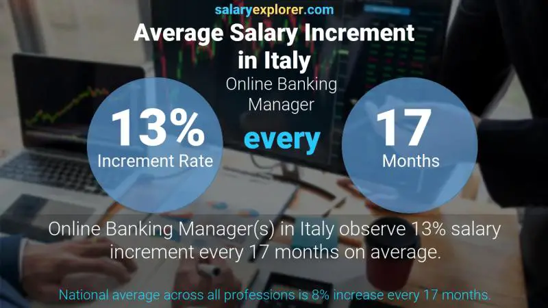 Tasa de incremento salarial anual Italia Gerente de Banca en Línea