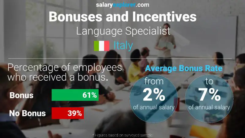 Tasa de Bono Anual de Salario Italia Especialista en idiomas