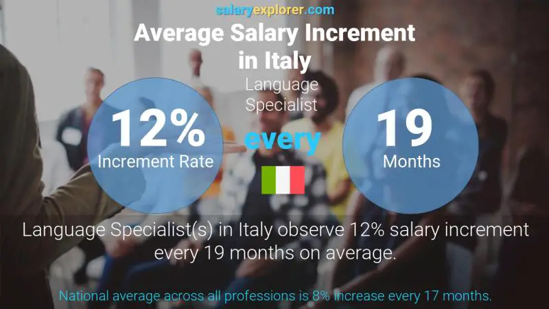 Tasa de incremento salarial anual Italia Especialista en idiomas