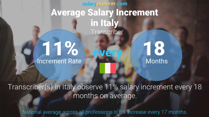 Tasa de incremento salarial anual Italia transcriptor