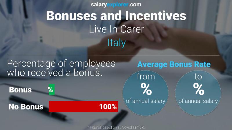 Tasa de Bono Anual de Salario Italia vivir en cuidador