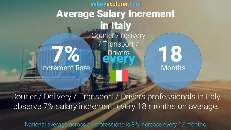 Tasa de incremento salarial anual Italia Mensajería / Entrega / Transporte / Choferes