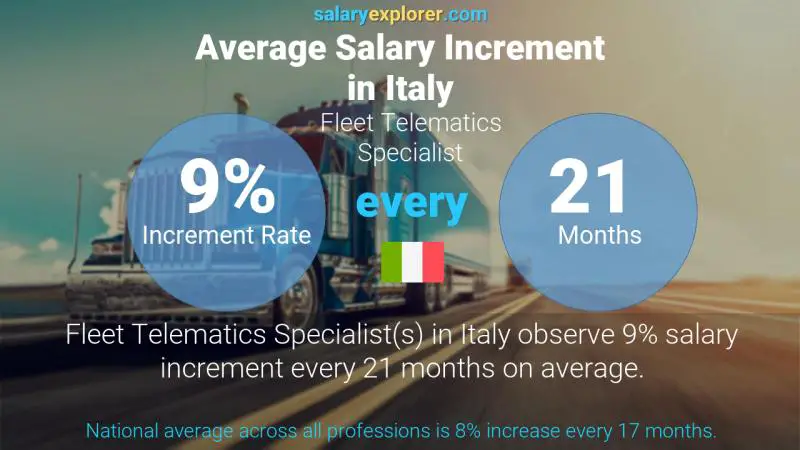 Tasa de incremento salarial anual Italia Especialista en telemática de flotas