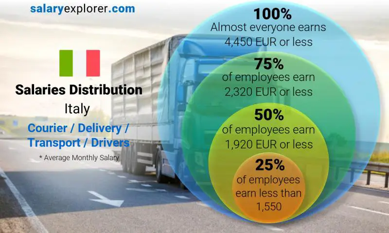 Mediana y distribución salarial Italia Mensajería / Entrega / Transporte / Choferes mensual