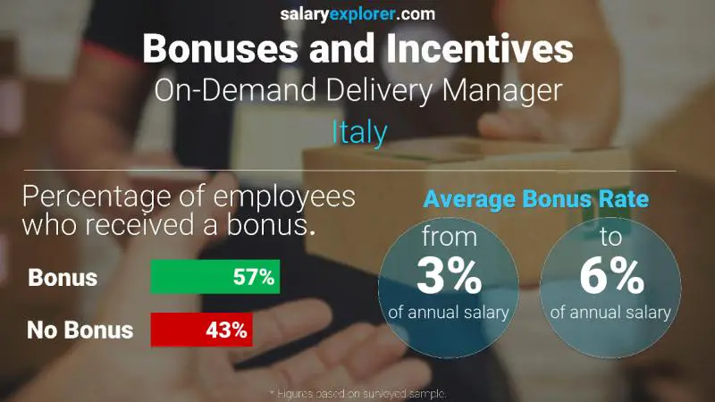 Tasa de Bono Anual de Salario Italia Gerente de entrega bajo demanda