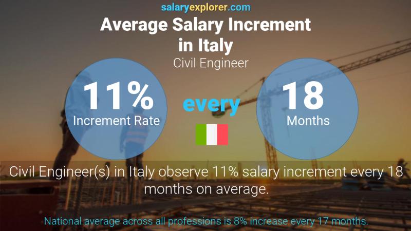 Tasa de incremento salarial anual Italia Ingeniero civil