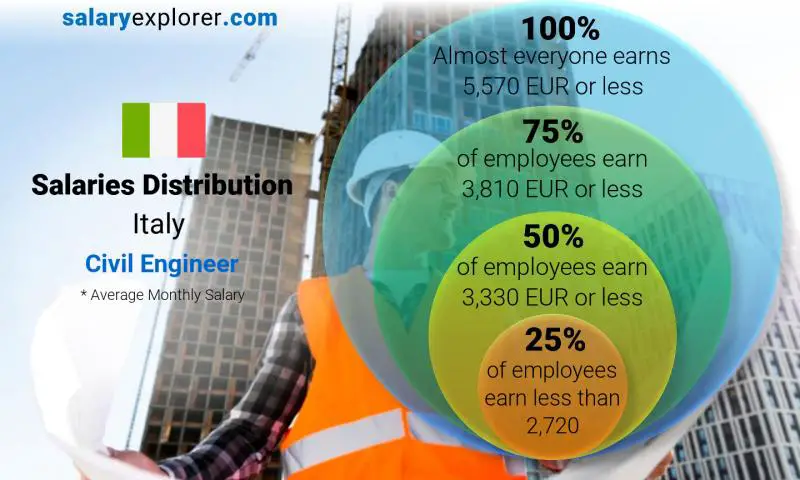 Mediana y distribución salarial Italia Ingeniero civil mensual