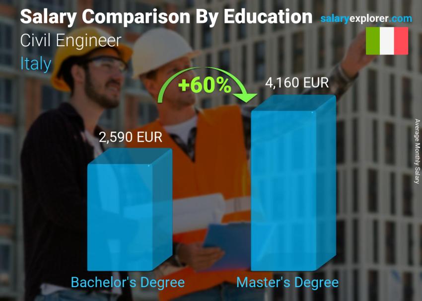 Comparación de salarios por nivel educativo mensual Italia Ingeniero civil