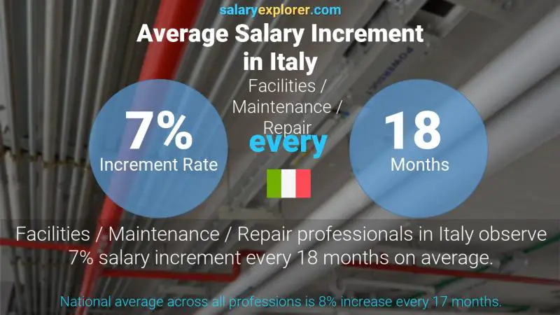 Tasa de incremento salarial anual Italia Instalaciones / Mantenimiento / Reparación