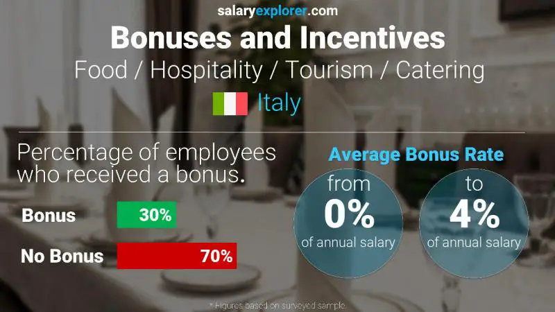 Tasa de Bono Anual de Salario Italia Alimentación / Hostelería / Turismo / Catering