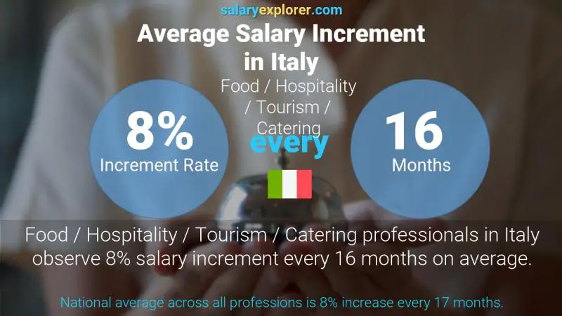 Tasa de incremento salarial anual Italia Alimentación / Hostelería / Turismo / Catering