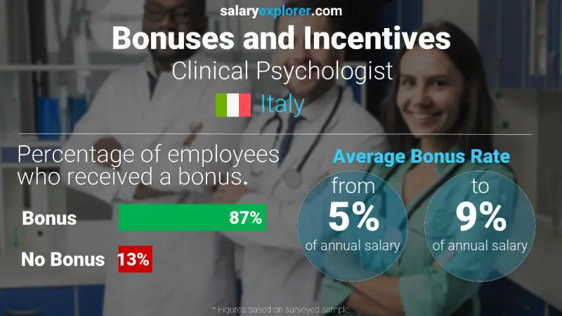 Tasa de Bono Anual de Salario Italia Psicologo clínico