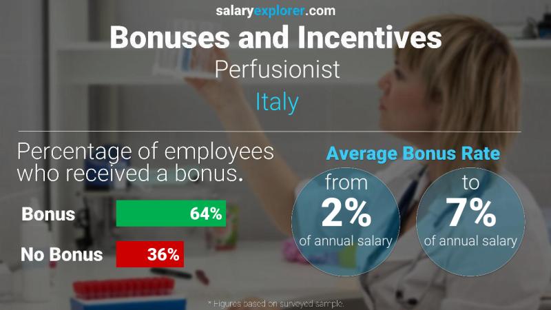 Tasa de Bono Anual de Salario Italia perfusionista