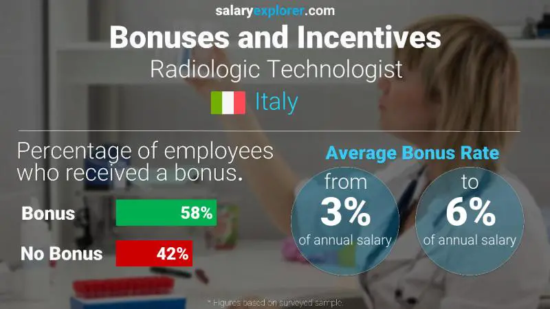 Tasa de Bono Anual de Salario Italia Tecnólogo Radiológico