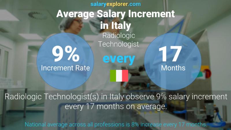 Tasa de incremento salarial anual Italia Tecnólogo Radiológico