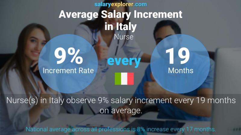 Tasa de incremento salarial anual Italia Enfermero