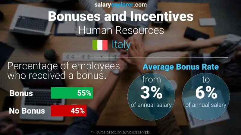 Tasa de Bono Anual de Salario Italia Recursos humanos