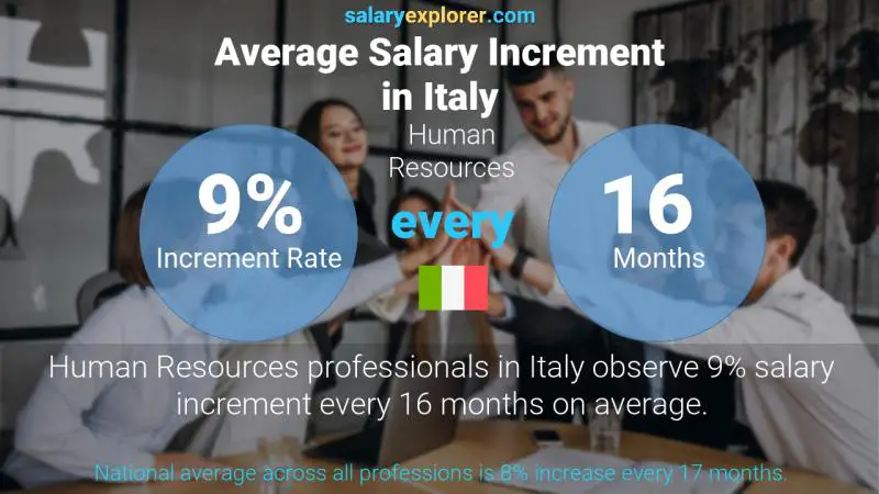 Tasa de incremento salarial anual Italia Recursos humanos