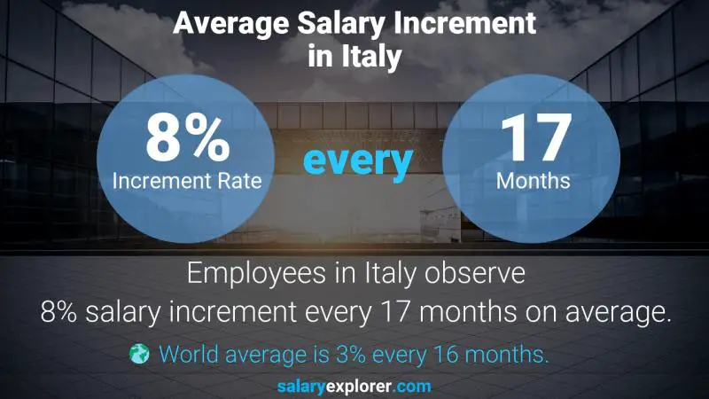 Tasa de incremento salarial anual Italia Coordinador de Servicios de Empleo