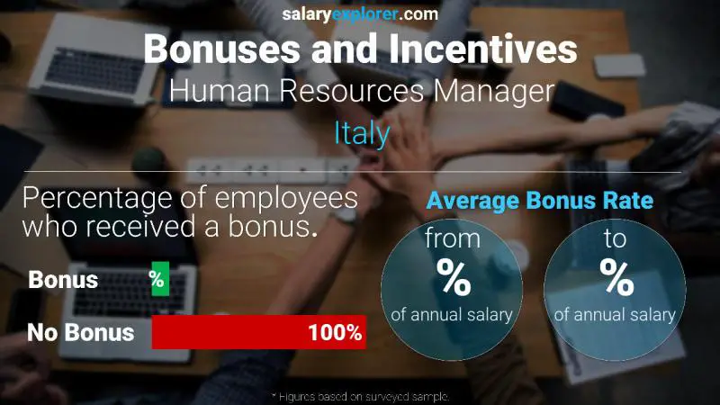 Tasa de Bono Anual de Salario Italia Gerente de Recursos Humanos