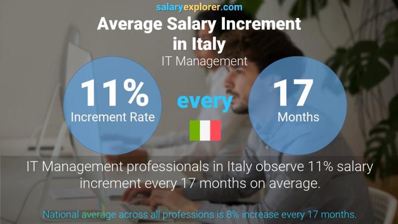 Tasa de incremento salarial anual Italia Gestión de TI