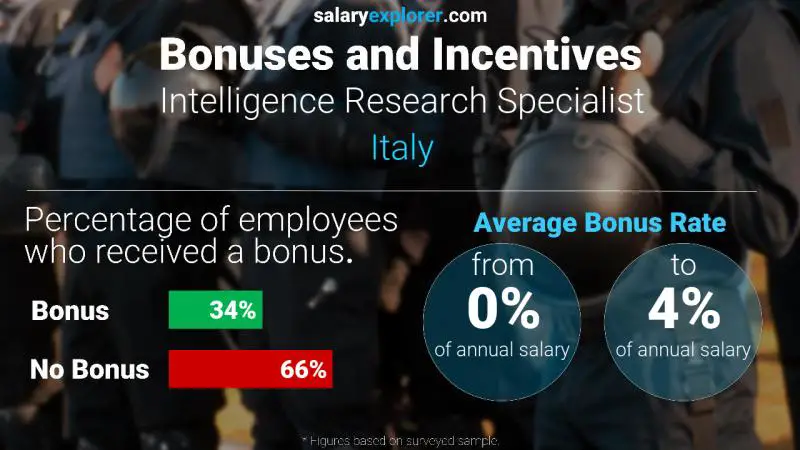 Tasa de Bono Anual de Salario Italia Especialista en investigación de inteligencia